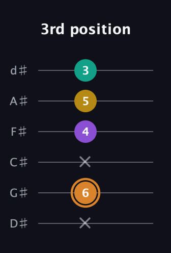 D Augmented Flat 9th guitar tab — 3rd position (x 6 x 4 5 3) in Half-Step Down (E♭A♭D♭G♭B♭E♭)