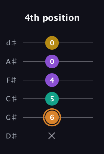 D Augmented Flat 9th guitar tab — 4th position (x 6 5 4 0 0) in Half-Step Down (E♭A♭D♭G♭B♭E♭)