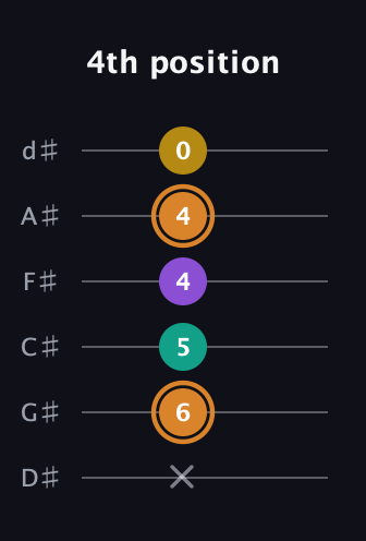 D Augmented Flat 9th guitar tab — 4th position (x 6 5 4 4 0) in Half-Step Down (E♭A♭D♭G♭B♭E♭)