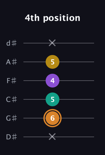 D Augmented Flat 9th guitar tab — 4th position (x 6 5 4 5 x) in Half-Step Down (E♭A♭D♭G♭B♭E♭)