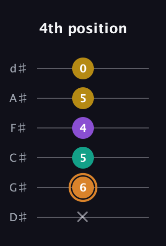 D Augmented Flat 9th guitar tab — 4th position (x 6 5 4 5 0) in Half-Step Down (E♭A♭D♭G♭B♭E♭)