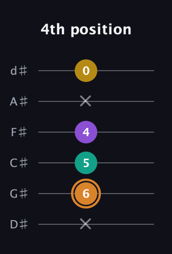 D Augmented Flat 9th guitar tab — 4th position (x 6 5 4 x 0) in Half-Step Down (E♭A♭D♭G♭B♭E♭)