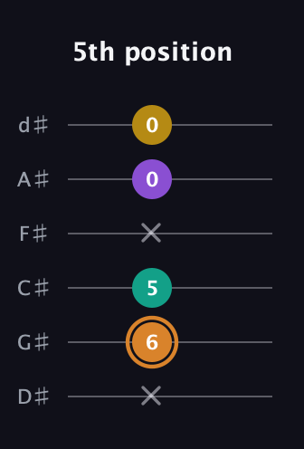 D Augmented Flat 9th guitar tab — 5th position (x 6 5 x 0 0) in Half-Step Down (E♭A♭D♭G♭B♭E♭)
