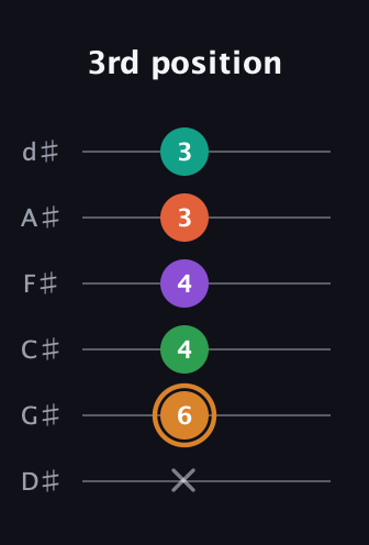D Augmented-major 7th Sharp 9th guitar tab — 3rd position (x 6 4 4 3 3) in Half-Step Down (E♭A♭D♭G♭B♭E♭)