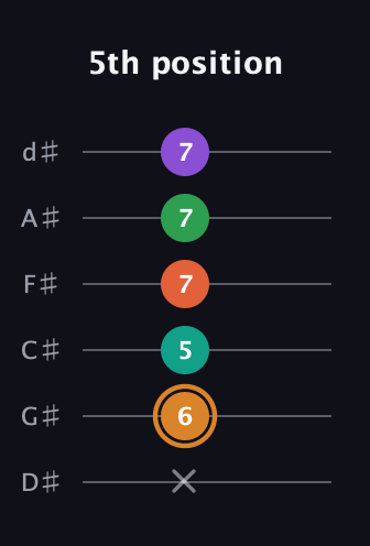 D Augmented-major 7th Sharp 9th guitar tab — 5th position (x 6 5 7 7 7) in Half-Step Down (E♭A♭D♭G♭B♭E♭)