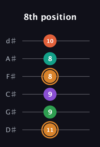 D Augmented-major 7th Sharp 9th guitar tab — 8th position (11 9 9 8 8 10) in Half-Step Down (E♭A♭D♭G♭B♭E♭)