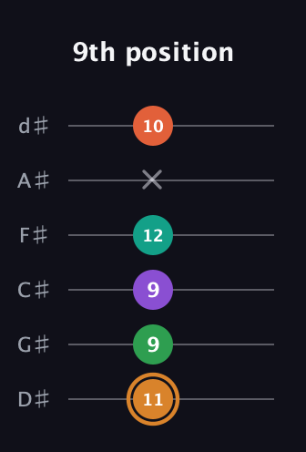 D Augmented-major 7th Sharp 9th guitar tab — 9th position (11 9 9 12 x 10) in Half-Step Down (E♭A♭D♭G♭B♭E♭)