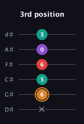 D Augmented Sharp 13th guitar tab — 3rd position (x 6 5 6 0 3) in Half-Step Down (E♭A♭D♭G♭B♭E♭)