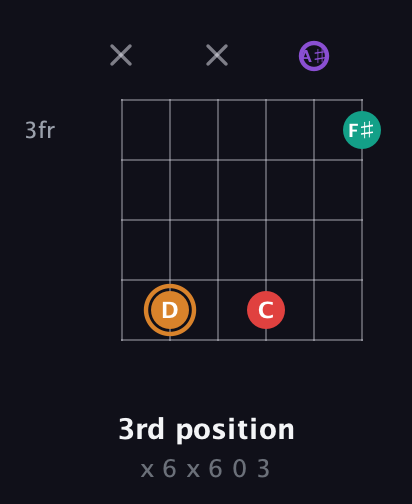 D Augmented Sharp 13th guitar chord — 3rd position (x 6 x 6 0 3) fretboard diagram in Half-Step Down (E♭A♭D♭G♭B♭E♭)