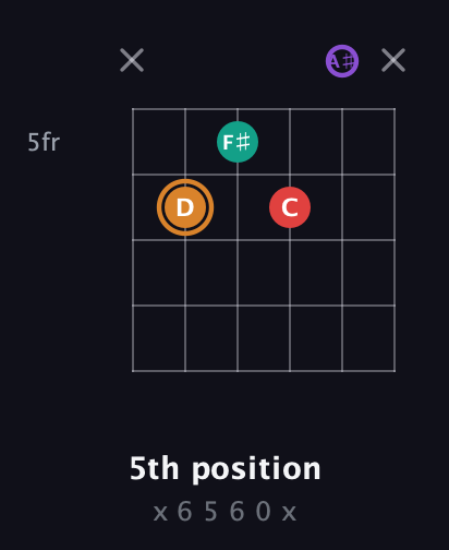 D Augmented Sharp 13th guitar chord — 5th position (x 6 5 6 0 x) fretboard diagram in Half-Step Down (E♭A♭D♭G♭B♭E♭)
