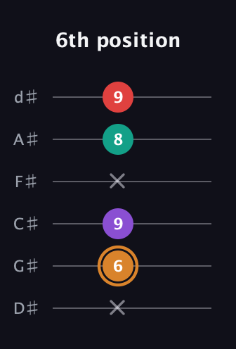 D Augmented Sharp 13th guitar tab — 6th position (x 6 9 x 8 9) in Half-Step Down (E♭A♭D♭G♭B♭E♭)