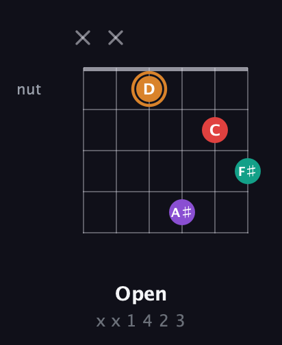 D Augmented Sharp 13th guitar chord — Open (x x 1 4 2 3) fretboard diagram in Half-Step Down (E♭A♭D♭G♭B♭E♭)
