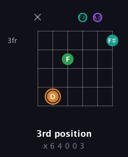 D Augmented Sharp 9th guitar chord — 3rd position (x 6 4 0 0 3) fretboard diagram in Half-Step Down (E♭A♭D♭G♭B♭E♭)