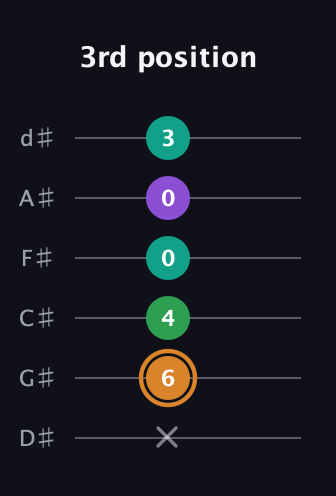 D Augmented Sharp 9th guitar tab — 3rd position (x 6 4 0 0 3) in Half-Step Down (E♭A♭D♭G♭B♭E♭)