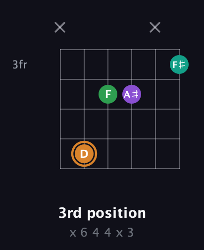 D Augmented Sharp 9th guitar chord — 3rd position (x 6 4 4 x 3) fretboard diagram in Half-Step Down (E♭A♭D♭G♭B♭E♭)