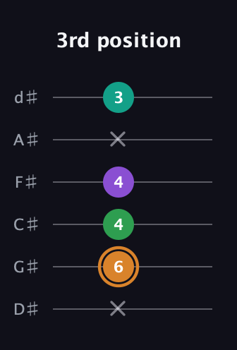 D Augmented Sharp 9th guitar tab — 3rd position (x 6 4 4 x 3) in Half-Step Down (E♭A♭D♭G♭B♭E♭)