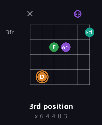 D Augmented Sharp 9th guitar chord — 3rd position (x 6 4 4 0 3) fretboard diagram in Half-Step Down (E♭A♭D♭G♭B♭E♭)