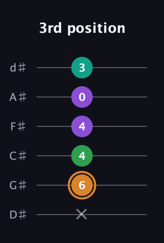 D Augmented Sharp 9th guitar tab — 3rd position (x 6 4 4 0 3) in Half-Step Down (E♭A♭D♭G♭B♭E♭)