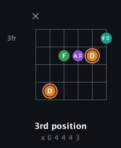 D Augmented Sharp 9th guitar chord — 3rd position (x 6 4 4 4 3) fretboard diagram in Half-Step Down (E♭A♭D♭G♭B♭E♭)