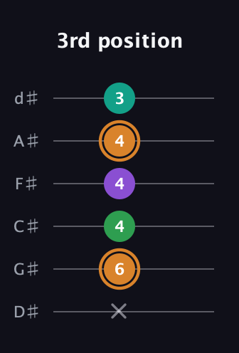 D Augmented Sharp 9th guitar tab — 3rd position (x 6 4 4 4 3) in Half-Step Down (E♭A♭D♭G♭B♭E♭)