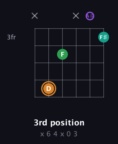 D Augmented Sharp 9th guitar chord — 3rd position (x 6 4 x 0 3) fretboard diagram in Half-Step Down (E♭A♭D♭G♭B♭E♭)