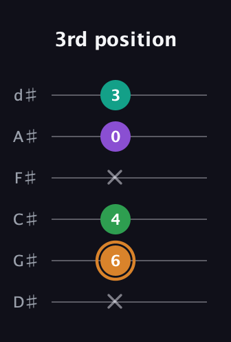 D Augmented Sharp 9th guitar tab — 3rd position (x 6 4 x 0 3) in Half-Step Down (E♭A♭D♭G♭B♭E♭)