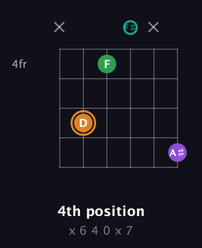 D Augmented Sharp 9th guitar chord — 4th position (x 6 4 0 x 7) fretboard diagram in Half-Step Down (E♭A♭D♭G♭B♭E♭)
