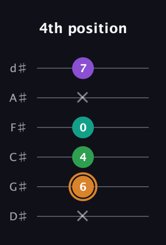 D Augmented Sharp 9th guitar tab — 4th position (x 6 4 0 x 7) in Half-Step Down (E♭A♭D♭G♭B♭E♭)