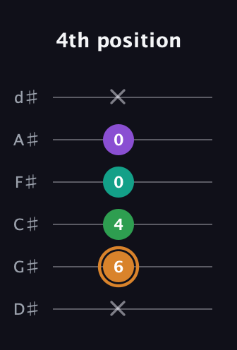 D Augmented Sharp 9th guitar tab — 4th position (x 6 4 0 0 x) in Half-Step Down (E♭A♭D♭G♭B♭E♭)