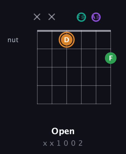 D Augmented Sharp 9th guitar chord — Open (x x 1 0 0 2) fretboard diagram in Half-Step Down (E♭A♭D♭G♭B♭E♭)