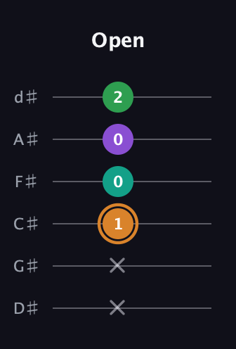 D Augmented Sharp 9th guitar tab — Open (x x 1 0 0 2) in Half-Step Down (E♭A♭D♭G♭B♭E♭)