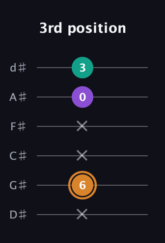D Augmented guitar tab — 3rd position (x 6 x x 0 3) in Half-Step Down (E♭A♭D♭G♭B♭E♭)