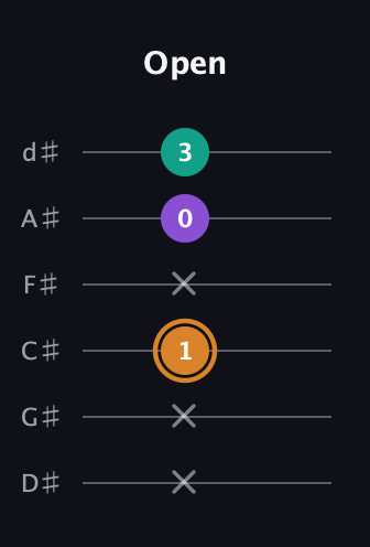 D Augmented guitar tab — Open (x x 1 x 0 3) in Half-Step Down (E♭A♭D♭G♭B♭E♭)