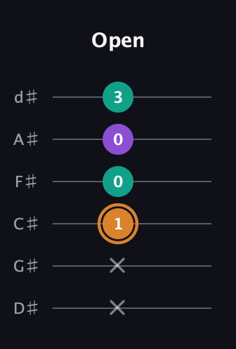 D Augmented guitar tab — Open (x x 1 0 0 3) in Half-Step Down (E♭A♭D♭G♭B♭E♭)