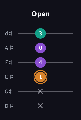 D Augmented guitar tab — Open (x x 1 4 0 3) in Half-Step Down (E♭A♭D♭G♭B♭E♭)