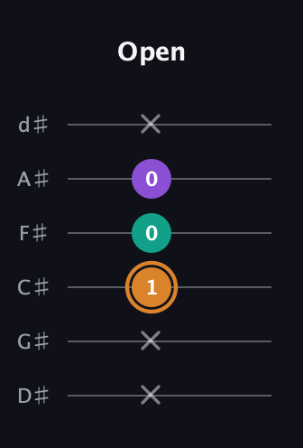 D Augmented guitar tab — Open (x x 1 0 0 x) in Half-Step Down (E♭A♭D♭G♭B♭E♭)