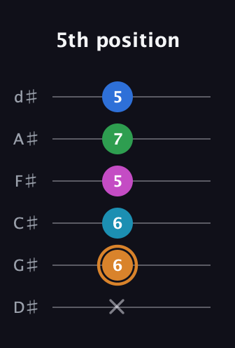 D Diminished 11th Sharp 9th guitar tab — 5th position (x 6 6 5 7 5) in Half-Step Down (E♭A♭D♭G♭B♭E♭)