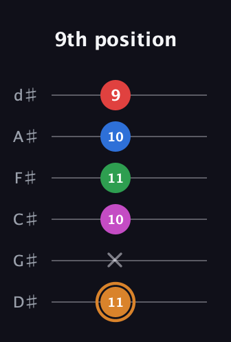 D Diminished 7th Sharp 13th guitar tab — 9th position (11 x 10 11 10 9) in Half-Step Down (E♭A♭D♭G♭B♭E♭)