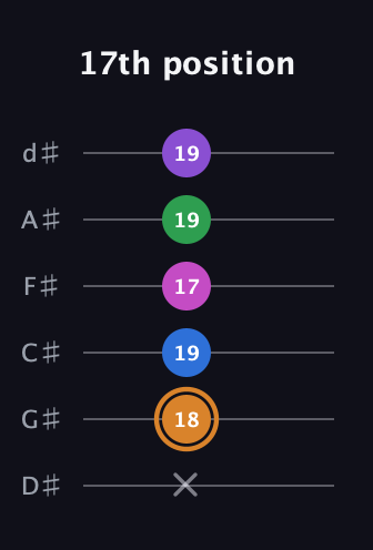 D Diminished 7th Sharp 5th guitar tab — 17th position (x 18 19 17 19 19) in Half-Step Down (E♭A♭D♭G♭B♭E♭)