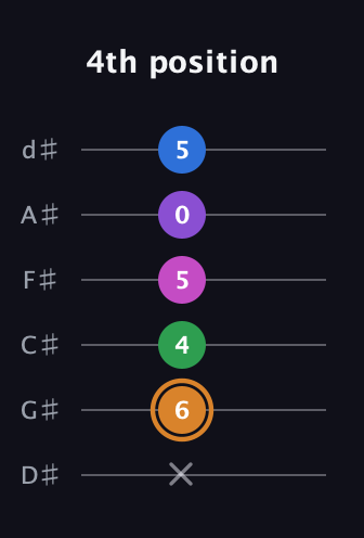 D Diminished 7th Sharp 5th guitar tab — 4th position (x 6 4 5 0 5) in Half-Step Down (E♭A♭D♭G♭B♭E♭)