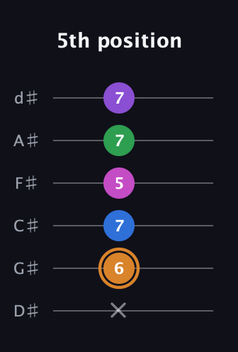 D Diminished 7th Sharp 5th guitar tab — 5th position (x 6 7 5 7 7) in Half-Step Down (E♭A♭D♭G♭B♭E♭)