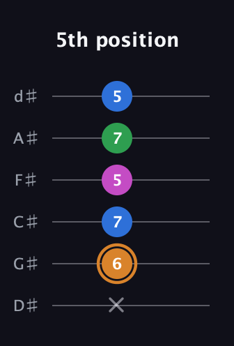 D Diminished 7th Sharp 9th guitar tab — 5th position (x 6 7 5 7 5) in Half-Step Down (E♭A♭D♭G♭B♭E♭)