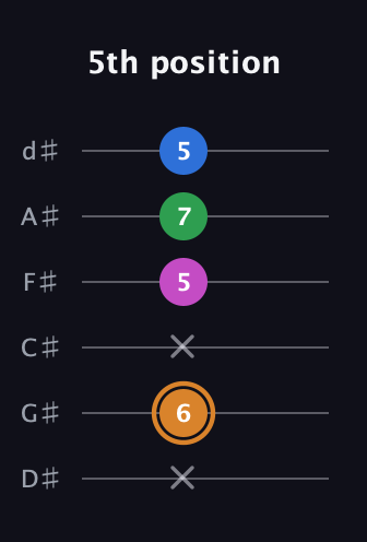 D Diminished 7th Sharp 9th guitar tab — 5th position (x 6 x 5 7 5) in Half-Step Down (E♭A♭D♭G♭B♭E♭)