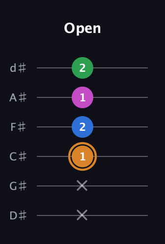 D Diminished 7th Sharp 9th guitar tab — Open (x x 1 2 1 2) in Half-Step Down (E♭A♭D♭G♭B♭E♭)