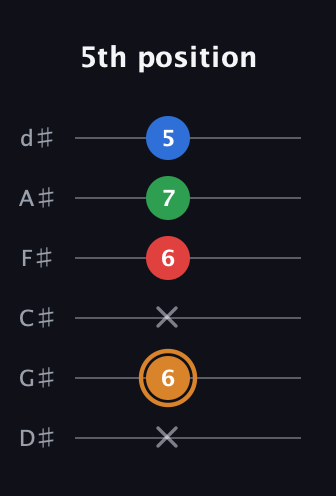 D Diminished Sharp 13th guitar tab — 5th position (x 6 x 6 7 5) in Half-Step Down (E♭A♭D♭G♭B♭E♭)