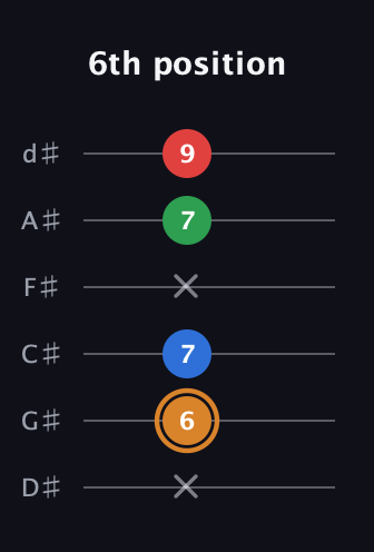 D Diminished Sharp 13th guitar tab — 6th position (x 6 7 x 7 9) in Half-Step Down (E♭A♭D♭G♭B♭E♭)
