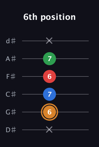 D Diminished Sharp 13th guitar tab — 6th position (x 6 7 6 7 x) in Half-Step Down (E♭A♭D♭G♭B♭E♭)