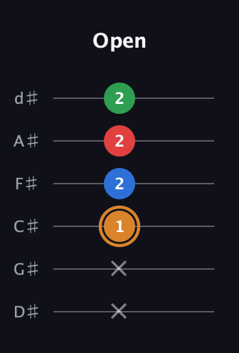 D Diminished Sharp 13th guitar tab — Open (x x 1 2 2 2) in Half-Step Down (E♭A♭D♭G♭B♭E♭)