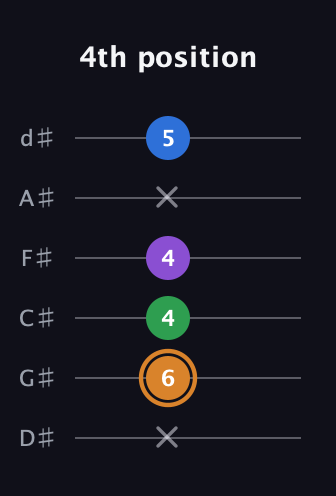 D Diminished Sharp 5th guitar tab — 4th position (x 6 4 4 x 5) in Half-Step Down (E♭A♭D♭G♭B♭E♭)