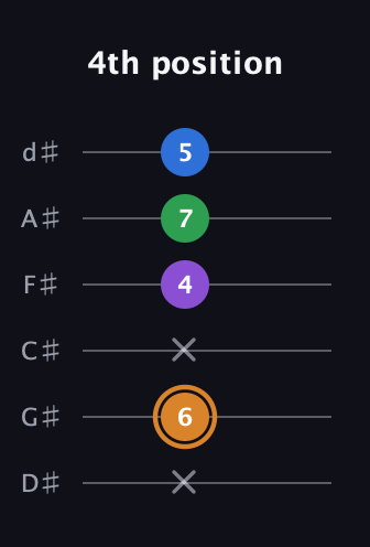 D Diminished Sharp 5th guitar tab — 4th position (x 6 x 4 7 5) in Half-Step Down (E♭A♭D♭G♭B♭E♭)